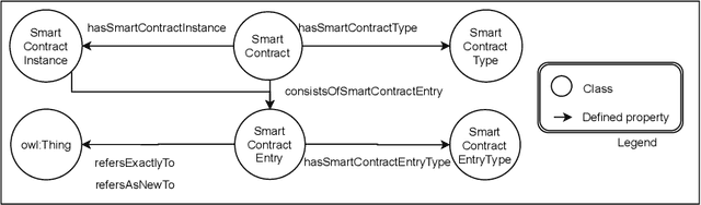 Figure 3 for Ontological Smart Contracts in OASIS: Ontology for Agents, Systems, and Integration of Services