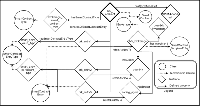 Figure 4 for Ontological Smart Contracts in OASIS: Ontology for Agents, Systems, and Integration of Services