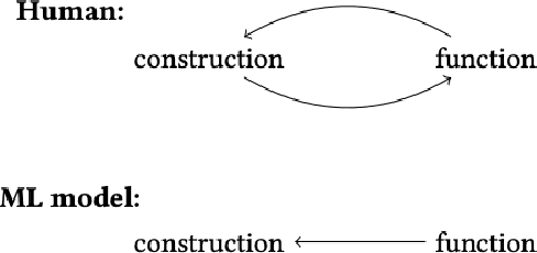 Figure 1 for Subverting machines, fluctuating identities: Re-learning human categorization