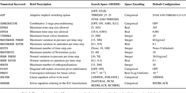 Figure 4 for TunaOil: A Tuning Algorithm Strategy for Reservoir Simulation Workloads