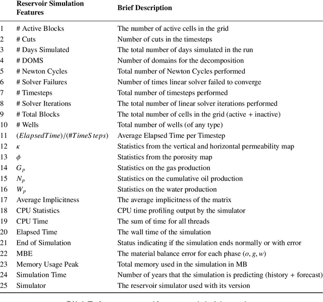 Figure 2 for TunaOil: A Tuning Algorithm Strategy for Reservoir Simulation Workloads
