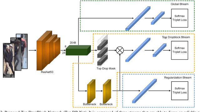 Figure 3 for Top-DB-Net: Top DropBlock for Activation Enhancement in Person Re-Identification