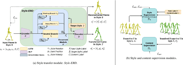 Figure 4 for Style-ERD: Responsive and Coherent Online Motion Style Transfer