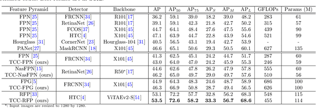 Figure 2 for Transformer-based Context Condensation for Boosting Feature Pyramids in Object Detection