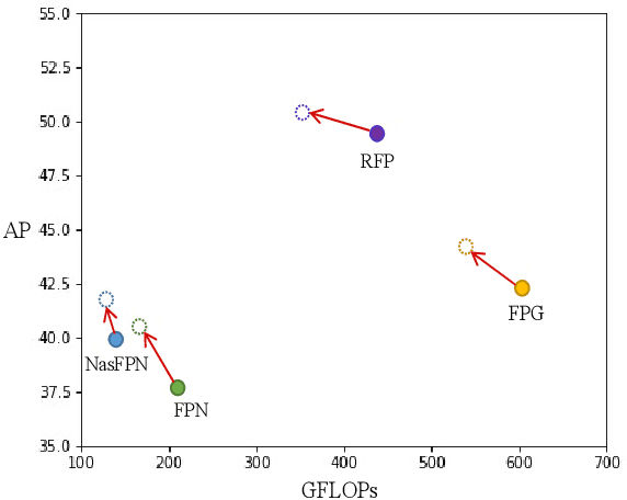 Figure 1 for Transformer-based Context Condensation for Boosting Feature Pyramids in Object Detection