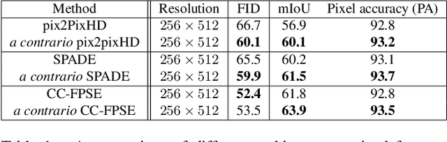 Figure 2 for Are conditional GANs explicitly conditional?