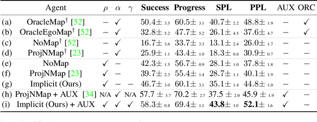 Figure 4 for Multi-Object Navigation with dynamically learned neural implicit representations