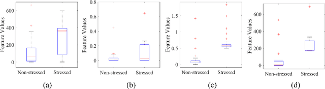 Figure 2 for Classification of Perceived Human Stress using Physiological Signals