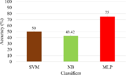Figure 3 for Classification of Perceived Human Stress using Physiological Signals