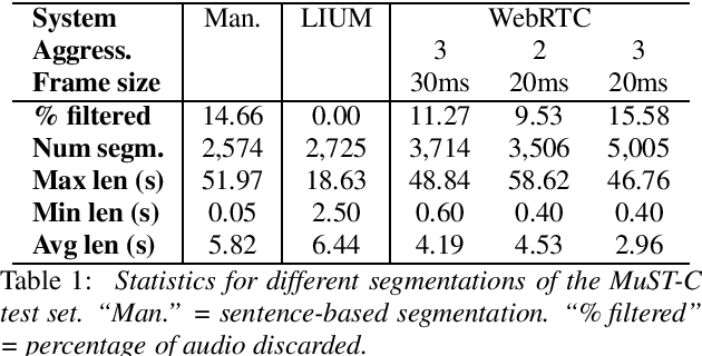 Figure 2 for Beyond Voice Activity Detection: Hybrid Audio Segmentation for Direct Speech Translation