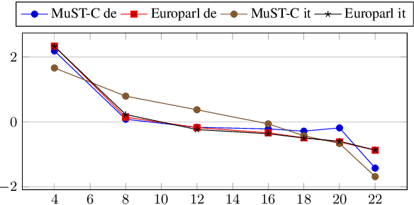 Figure 4 for Beyond Voice Activity Detection: Hybrid Audio Segmentation for Direct Speech Translation