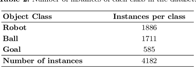 Figure 4 for Dataset and Benchmarking of Real-Time Embedded Object Detection for RoboCup SSL