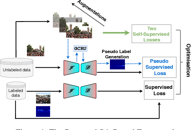 Figure 1 for S4-Crowd: Semi-Supervised Learning with Self-Supervised Regularisation for Crowd Counting
