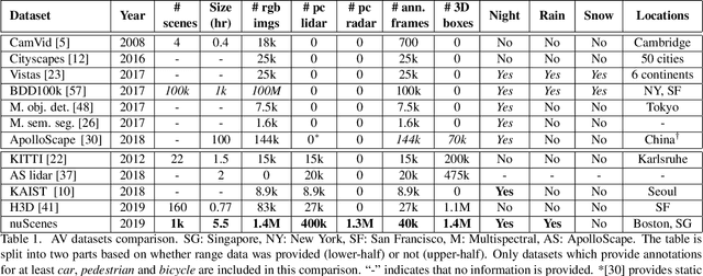 Figure 2 for nuScenes: A multimodal dataset for autonomous driving