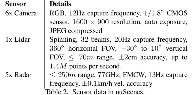 Figure 4 for nuScenes: A multimodal dataset for autonomous driving