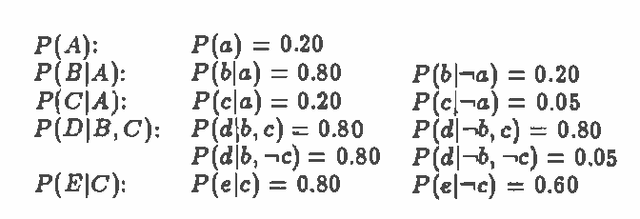Figure 1 for Weighing and Integrating Evidence for Stochastic Simulation in Bayesian Networks