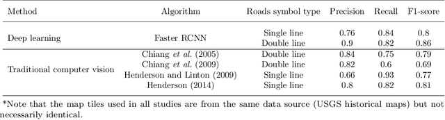 Figure 2 for Automatic extraction of road intersection points from USGS historical map series using deep convolutional neural networks