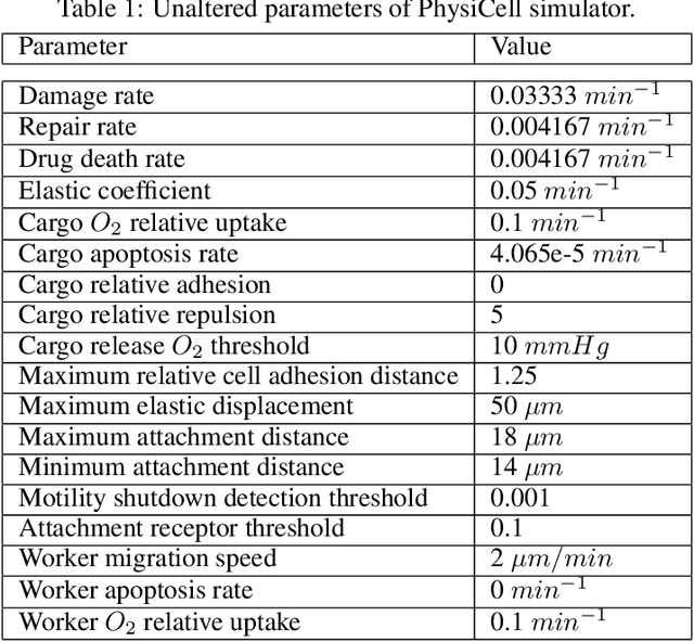 Figure 2 for Evolving Nano Particle Cancer Treatments with Multiple Particle Types