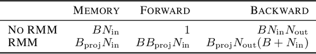 Figure 2 for Memory-Efficient Backpropagation through Large Linear Layers