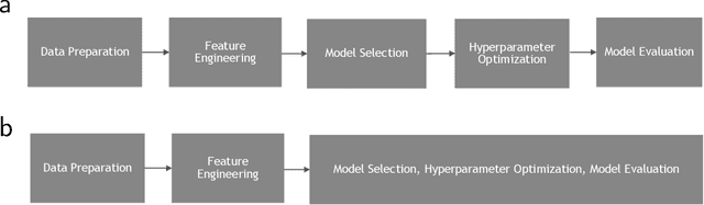 Figure 4 for Machine Learning in Python: Main developments and technology trends in data science, machine learning, and artificial intelligence