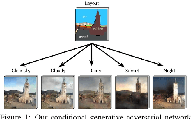 Figure 1 for Learning to Generate Images of Outdoor Scenes from Attributes and Semantic Layouts