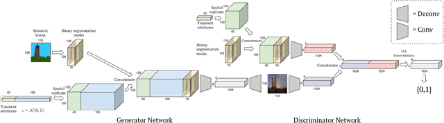Figure 3 for Learning to Generate Images of Outdoor Scenes from Attributes and Semantic Layouts