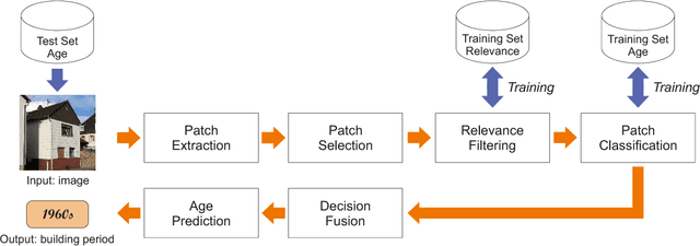 Figure 3 for Automatic Prediction of Building Age from Photographs