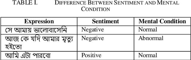 Figure 1 for Human Abnormality Detection Based on Bengali Text