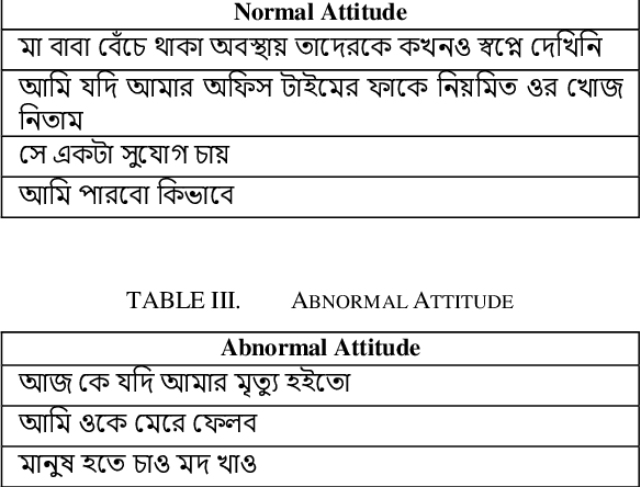 Figure 3 for Human Abnormality Detection Based on Bengali Text