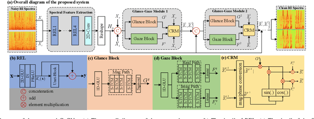 Figure 1 for Glance and Gaze: A Collaborative Learning Framework for Single-channel Speech Enhancement