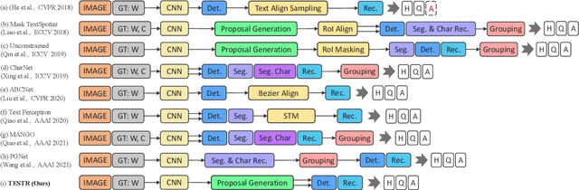 Figure 3 for Text Spotting Transformers