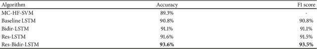 Figure 2 for Deep Residual Bidir-LSTM for Human Activity Recognition Using Wearable Sensors