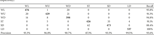Figure 4 for Deep Residual Bidir-LSTM for Human Activity Recognition Using Wearable Sensors