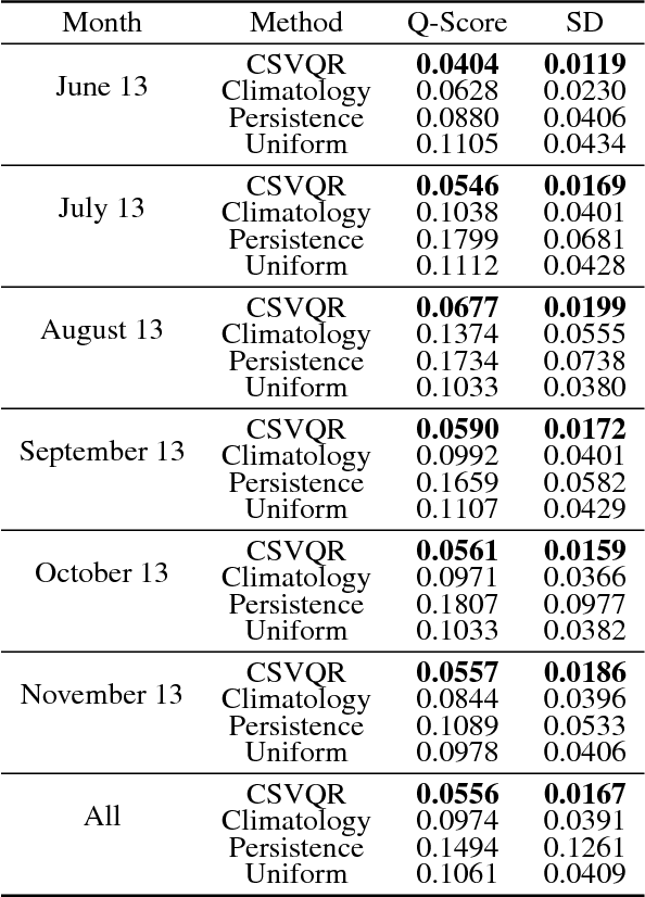 Figure 4 for An Empirical Analysis of Constrained Support Vector Quantile Regression for Nonparametric Probabilistic Forecasting of Wind Power