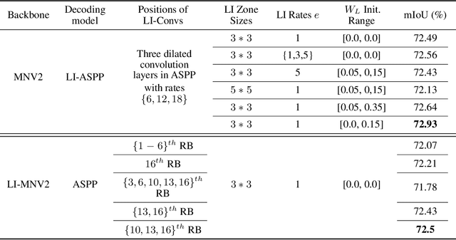 Figure 2 for Dilated Convolutions with Lateral Inhibitions for Semantic Image Segmentation