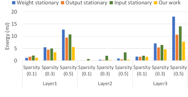 Figure 1 for Multiply-and-Fire (MNF): An Event-driven Sparse Neural Network Accelerator