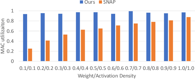 Figure 3 for Multiply-and-Fire (MNF): An Event-driven Sparse Neural Network Accelerator