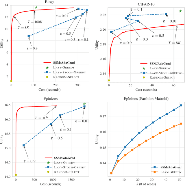 Figure 1 for Stochastic Submodular Maximization: The Case of Coverage Functions