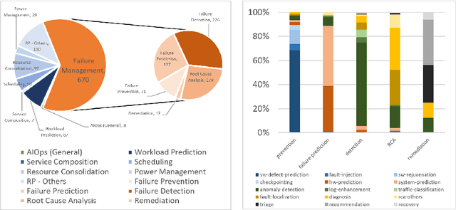 Figure 1 for Artificial Intelligence for IT Operations (AIOPS) Workshop White Paper