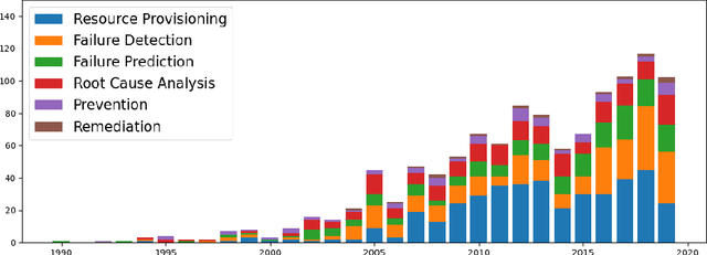 Figure 2 for Artificial Intelligence for IT Operations (AIOPS) Workshop White Paper