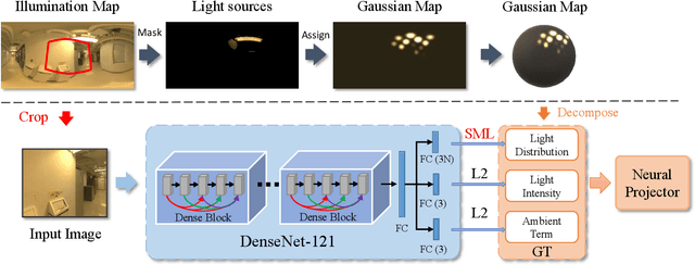 Figure 2 for EMLight: Lighting Estimation via Spherical Distribution Approximation