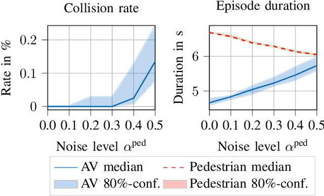 Figure 2 for Modeling Interactions of Autonomous Vehicles and Pedestrians with Deep Multi-Agent Reinforcement Learning for Collision Avoidance