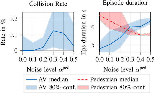 Figure 3 for Modeling Interactions of Autonomous Vehicles and Pedestrians with Deep Multi-Agent Reinforcement Learning for Collision Avoidance