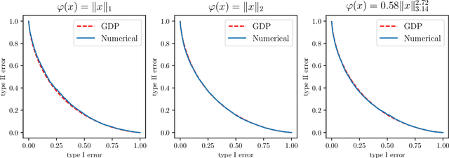 Figure 1 for A Central Limit Theorem for Differentially Private Query Answering