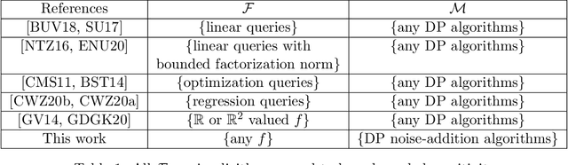 Figure 2 for A Central Limit Theorem for Differentially Private Query Answering