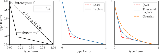 Figure 3 for A Central Limit Theorem for Differentially Private Query Answering