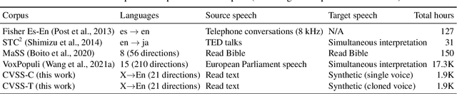 Figure 1 for CVSS Corpus and Massively Multilingual Speech-to-Speech Translation