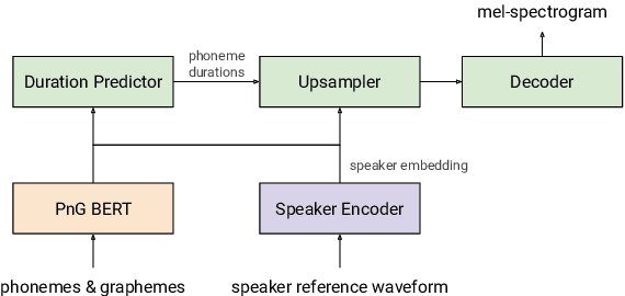 Figure 3 for CVSS Corpus and Massively Multilingual Speech-to-Speech Translation