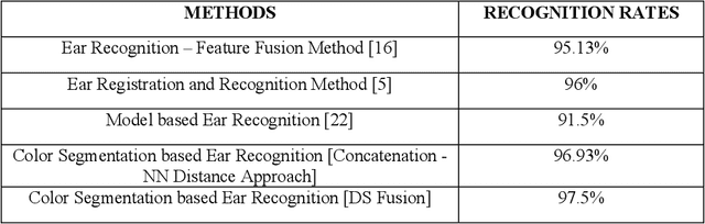 Figure 4 for Ear Identification by Fusion of Segmented Slice Regions using Invariant Features: An Experimental Manifold with Dual Fusion Approach
