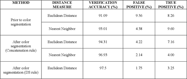 Figure 3 for Ear Identification by Fusion of Segmented Slice Regions using Invariant Features: An Experimental Manifold with Dual Fusion Approach